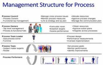 Preview of Management Processes