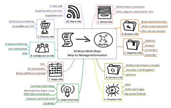 Preview of Managing Information with Mind Maps
