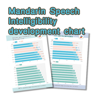 Preview of Mandarin Chinese Speech Intelligibility Development Chart