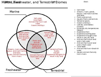 Marine, Freshwater, and Terrestrial Venn Diagram by Ms Corey Science Spot