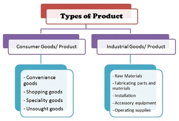Preview of Marketing- Types of products