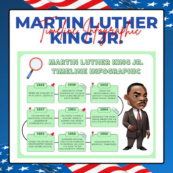 Preview of Martin Luther King Jr Timeline Infographic Poster | Black History Month