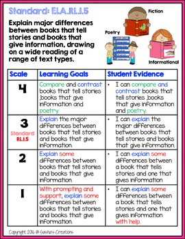 Marzano Aligned Common Core Performance Scales Bundle Grade 1 | TpT