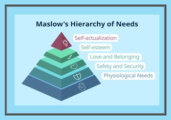 Preview of Maslow's Hierarchy of Needs / An Introduction and a Brief Review