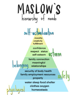 Preview of Maslow's Hierarchy of Needs .PNG | Blue Green Yellow | Printable Wall Art
