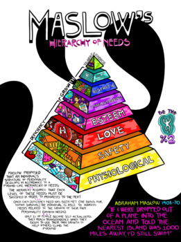 Preview of Maslow’s Hierarchy of Needs Poster
