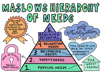 Preview of Maslow's Hierarchy of Needs Poster