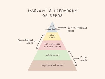 Preview of Maslow's Self-Inventory