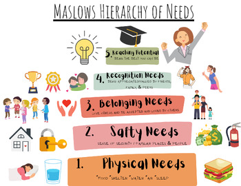 Preview of Maslows Hierarchy of Needs Poster
