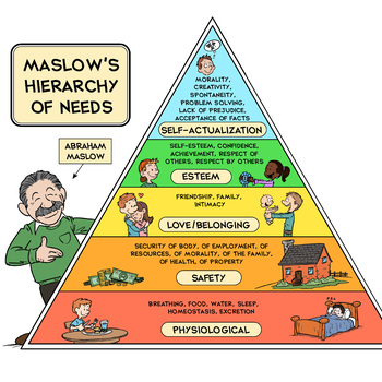 Preview of Maslow's Hierarchy of Needs Printable Poster
