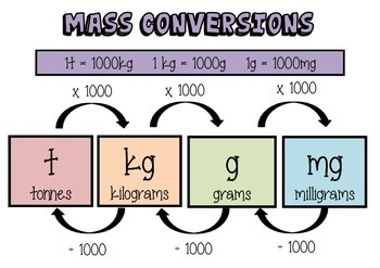Preview of Measurement conversion posters: Mass, capacity and length