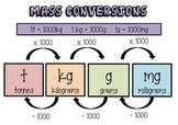 Measurement conversion posters: Mass, capacity and length