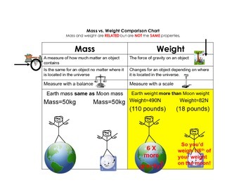 Weight And Mass Chart