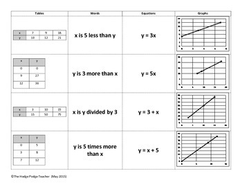 Matching Tables, Graphs, Verbal Descriptions and Equations | TpT