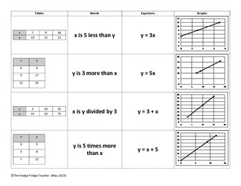 Preview of Matching Tables, Graphs, Verbal Descriptions and Equations