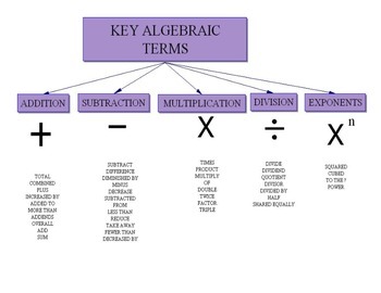 Preview of Key Algebraic Terms Tree Map