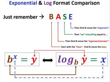 Preview of Math 3 / Algebra 2 Bundle - Unit 5 Logarithmic Functions