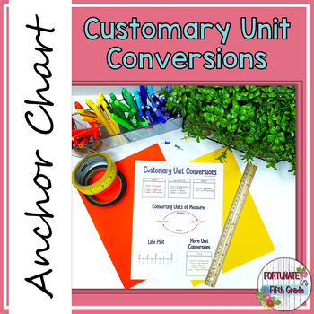 Preview of Math Anchor Chart - Customary Unit Conversions
