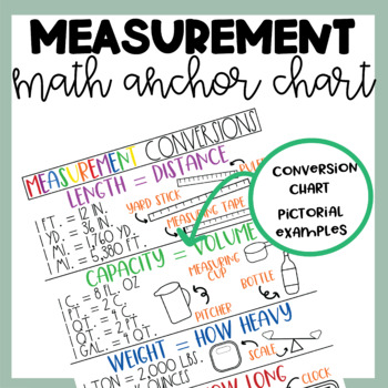 Math Anchor Chart | Measurement Conversions | MD.1 | Digital Anchor Chart