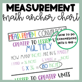 Math Anchor Chart | Measurement | Unit Conversions | MD.1 