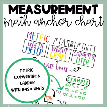 Preview of Math Anchor Chart | Metric Measurement | Unit Conversions | Digital Anchor Chart