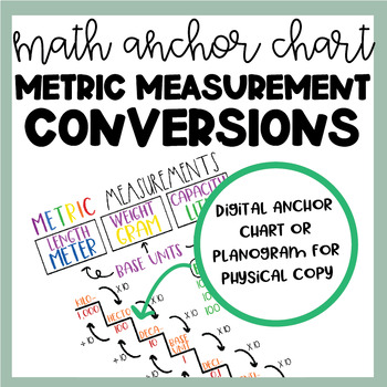 Math Anchor Chart | Metric Measurement | Unit Conversions | Digital ...