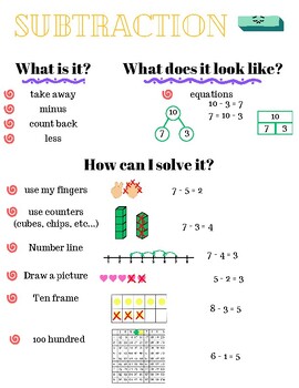 Preview of Math Anchor Chart - Subtraction