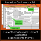 Math F-6 Content Descriptors by concept for Australian Cur