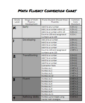 Preview of Math Fact Fluency Conversion Chart