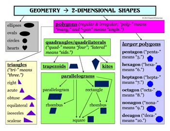 Preview of Math - Geometry - Classifying 2-D Shapes (Polygons) - Student Reference Chart