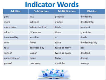 Preview of Math Indicator Words Poster - PowerPoint