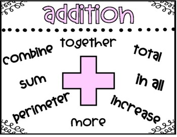 Preview of Math Key Words Anchor Charts/ Resource PRINT & GO