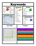 Math Keywords Chart