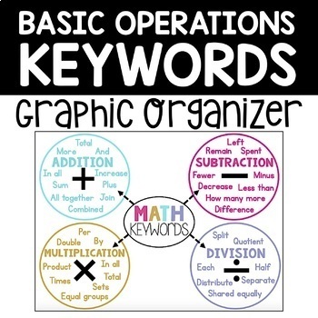 Preview of Math Keywords Graphic Organizers | Word Problem Support
