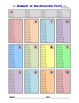 Math - Multiplication Facts (0-12) - Reference Chart by David DiCrescenzo
