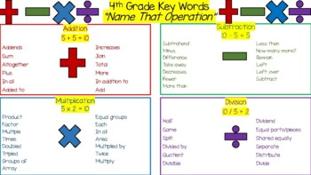 Preview of Math Operations Key Words & CUBES Method