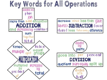 Preview of Math Poster ~ Key Words for All Operations on One Poster
