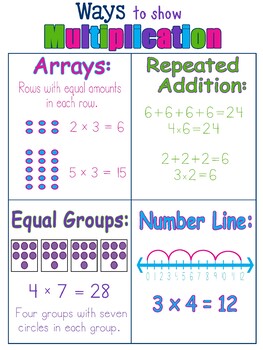 Preview of Math Poster ~ Multiplication Strategies Anchor Chart