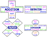 Math Posters ~ Key Words for Word Problems ~ Four Operations!