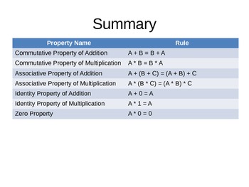 Properties Of Operations Chart