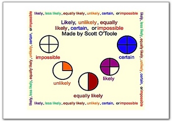 Preview of Math Smartboard Lesson Probability :  Likely, Certain, Impossible