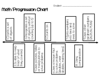 Preview of Math Strategy/Progression Chart
