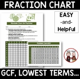 Fractions Multiples Common Factors Activity