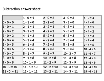 Preview of Math---Subtraction  Facts self correcting  answers sheet