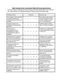 Math Teaching Style Rubric for Self-assessment or Observation PD
