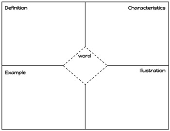 Vocabulary Four-Square Template  Vocabulary, Stem teacher, Four square