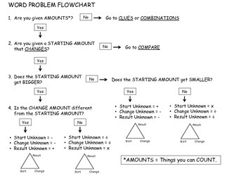 flowchart problem solving