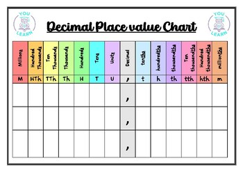 Preview of Mathematics: Decimal place value chart (with comma)