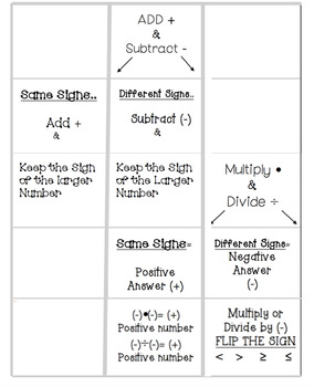 Preview of Mathematics Rules Cheat Sheet & Number Line