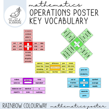 Preview of Maths Operation Key Word Vocabulary GIANT Posters (Symbols) Rainbow Theme